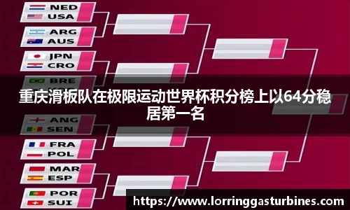 重庆滑板队在极限运动世界杯积分榜上以64分稳居第一名